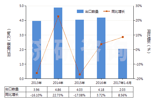 2013-2017年6月中國(guó)其他六偏磷酸鈉(HS28353919)出口量及增速統(tǒng)計(jì)